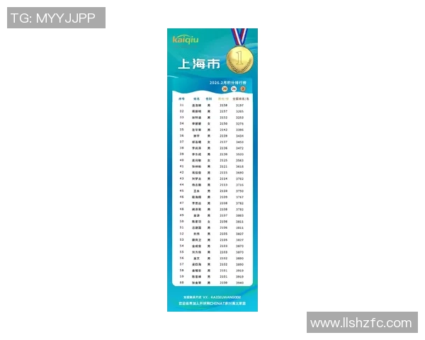 上海乒乓球队在全国锦标赛积分榜上以91分稳居第一名展现强劲实力 上海乒乓球队在全国锦标赛积分榜上以91分稳居第一名展现强劲实力